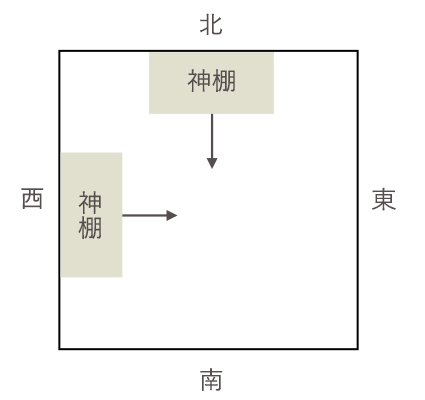神棚を祀る方角